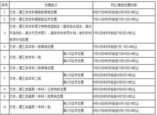 2018三本填报志愿（2021年三本志愿填报时间）