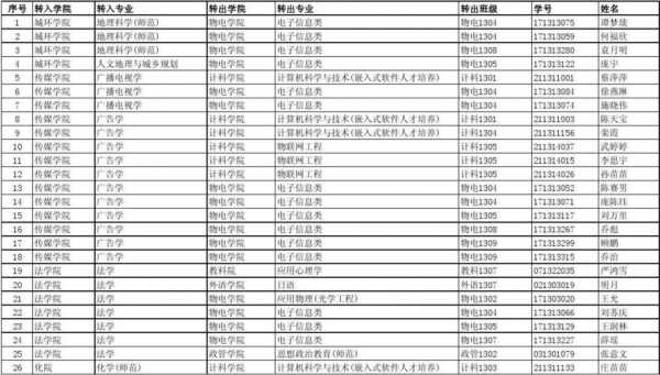 淮阴师范学院志愿编码（淮阴师范学院专业代码1624）