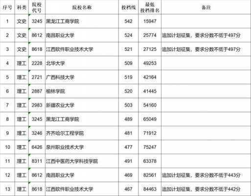 在江西征集志愿的大学（在江西征集志愿的大学有哪些）