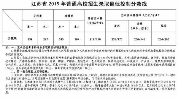 2019江苏高考志愿投档（2019江苏高考录取分数线一览表）