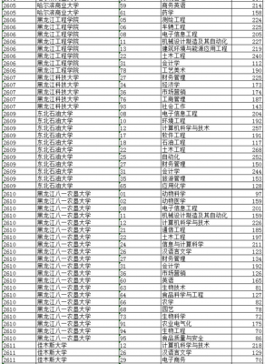 2014年黑龙江二本b段征集志愿学校名单（2014年黑龙江省二本线）