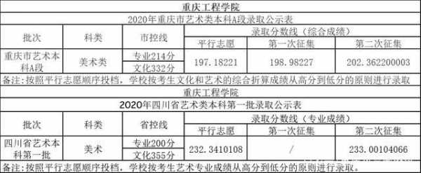 重庆工程学院历年的志愿（重庆工程学院志愿代码）