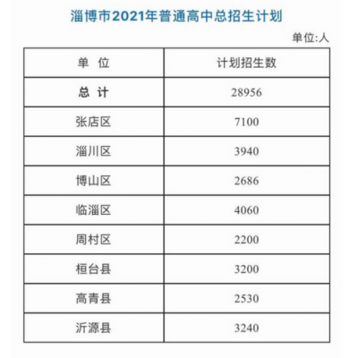 2017淄博中考志愿（2021淄博中考志愿）