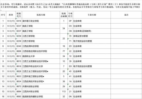 江西省大专报考志愿（江西省大专报考志愿有哪些）