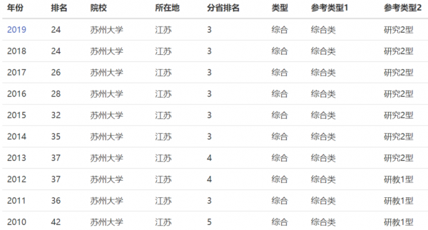 2017苏州大学志愿极差（苏州大学第一志愿）