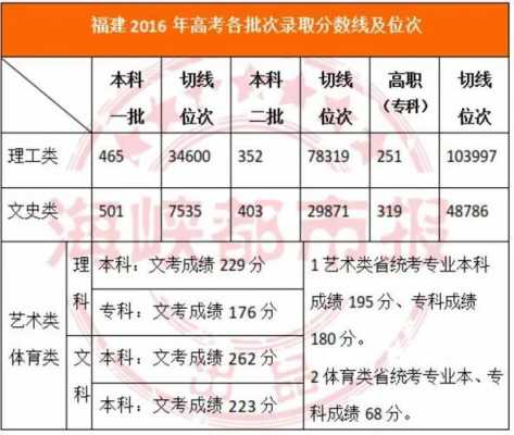 2018福建省高考志愿（2018福建高考位次表）