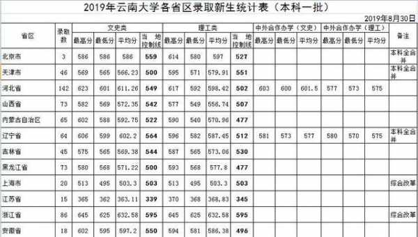 云南大学志愿录取2019（云南大学2020年高考录取分数线）