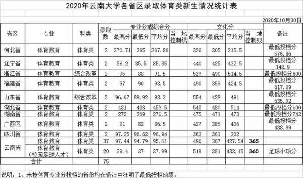 云南大学志愿录取2019（云南大学2020年高考录取分数线）