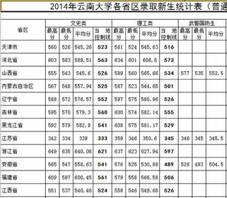 云南大学志愿录取2019（云南大学2020年高考录取分数线）