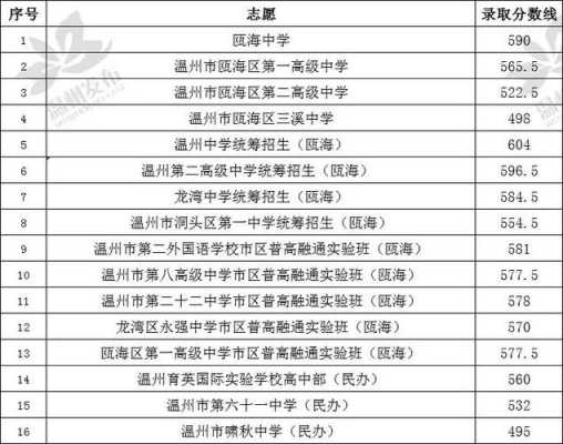 温州中考填志愿图片（温州中考志愿填报系统入口2020）