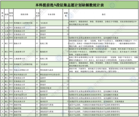 本科提前批征求志愿6（本科生提前批征集志愿）