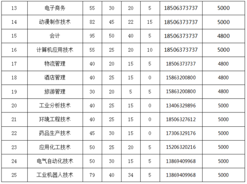 枣庄教育补报志愿（枣庄教育补报志愿怎么报名）