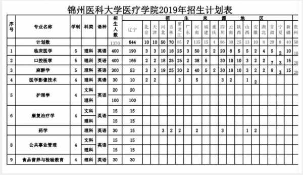 填锦州医科大的志愿（锦州医科大学2021年辽宁招生选科）