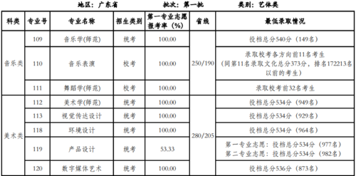 广东省艺术类志愿填报政策（广东省艺术类志愿填报政策文件）