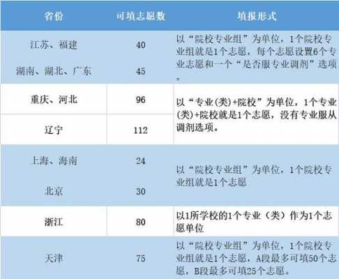 平行志愿的省份有哪些（平行志愿在哪个地区实行）