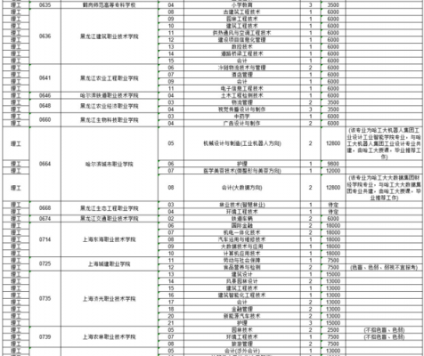 2015专科征集志愿学校（2019年专科征集志愿的学校有哪些）