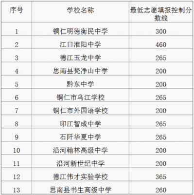 铜仁市高中阶段报志愿（铜仁中考填志愿）