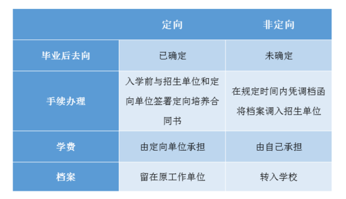 定向和非定向志愿（定向志愿和非定向志愿有什么区别）