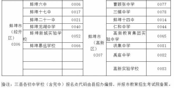 蚌埠市中考填报志愿（蚌埠市中考填报志愿怎么填）