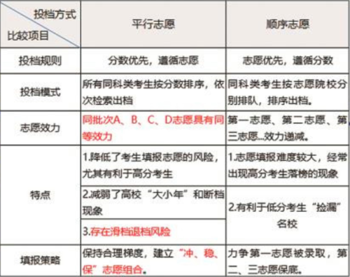 平行志愿专业如何安排顺序（平行志愿6个专业填法）