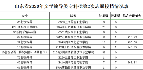 山东省编导征集志愿（2020山东省编导）