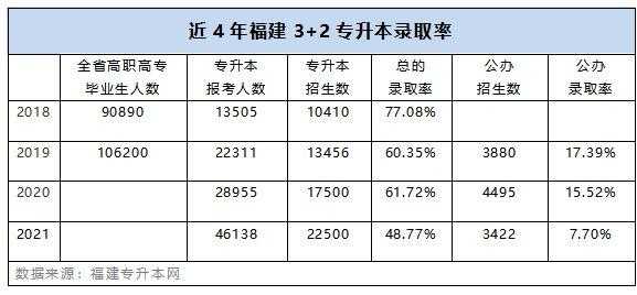 福建专升本志愿个数（2021福建专升本填志愿）