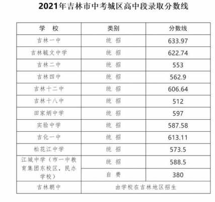 吉林一批志愿投档线（2021年吉林录取批次志愿设置）