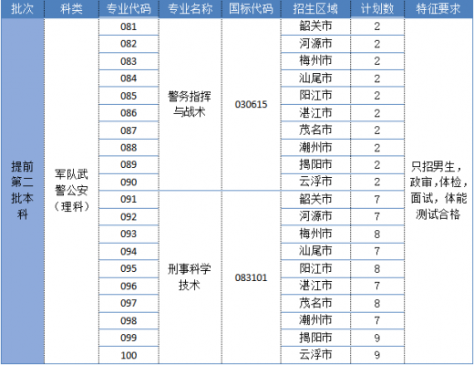 广东警官学院志愿怎样报（广东警官学院怎么报考）