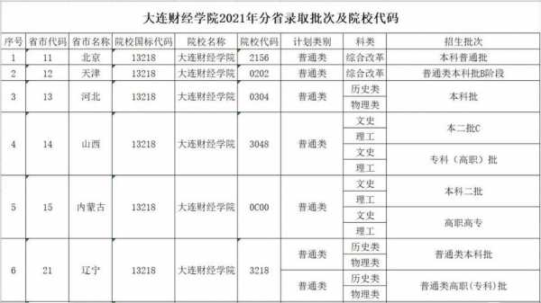 大连财经学院征集志愿分数（大连财经学院多少分入取）