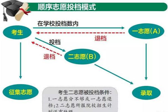 顺序志愿计划录不满（顺序志愿第一个志愿录不上,第二个可以录么）