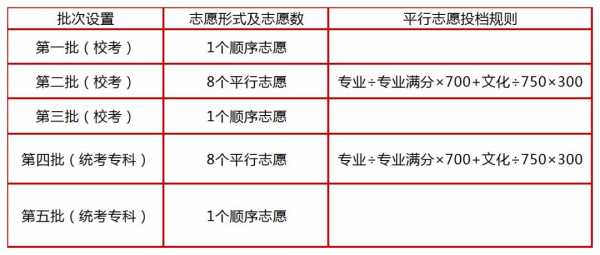 志愿专业线（志愿填报专业录取规则）