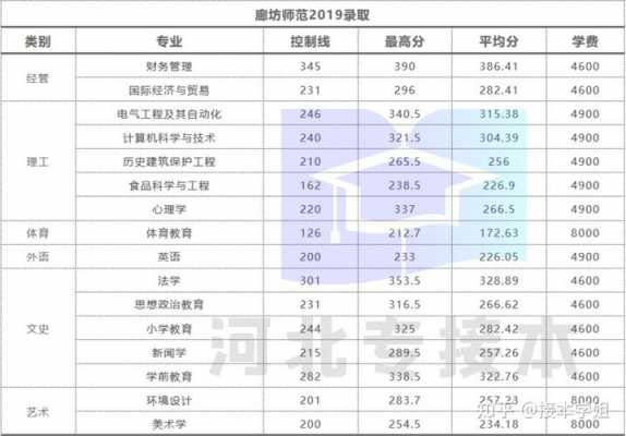 廊坊师范学院征集志愿（廊坊师范学院征集志愿代码）