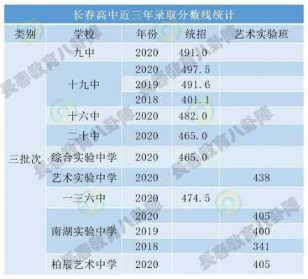 长春建筑征集志愿分数（长春建筑艺术生录取分数线2020）