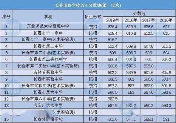 长春建筑征集志愿分数（长春建筑艺术生录取分数线2020）