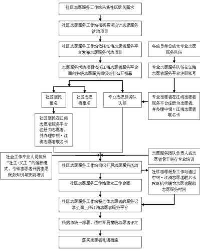 志愿服务流程图（志愿服务活动流程图）