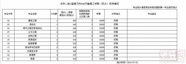 齐鲁理工2017志愿代码（2021齐鲁理工学院报考代码）