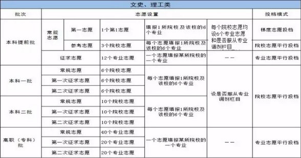 普通文科报志愿时间（文科 志愿）