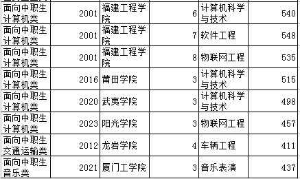 福建一本几个平行志愿（福建省平行志愿投档比例）