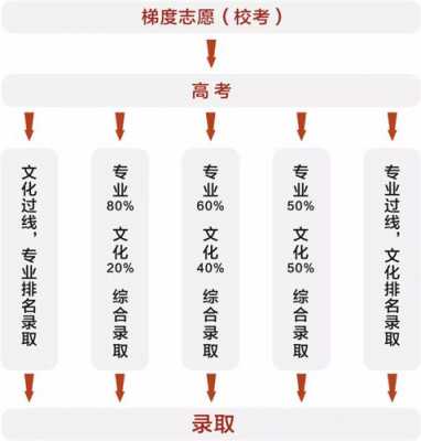 梯度第二志愿有效吗（梯度志愿报考技巧怎么才会被第二个学校录取）