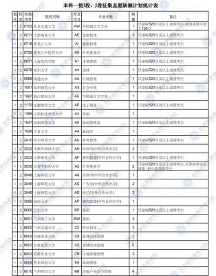 甘肃各大院校集志愿（甘肃本科一批征集志愿学校名单）