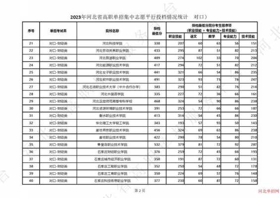 2017河北单招志愿技巧（河北单招考试志愿）