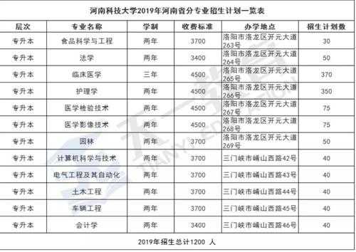 河南科技大学志愿填写（河南科技大学征集志愿录取结果查询）