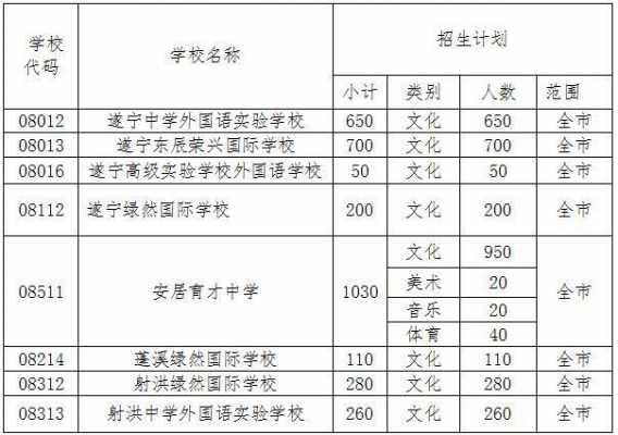 遂宁中学招生志愿网（遂宁中考招生网）