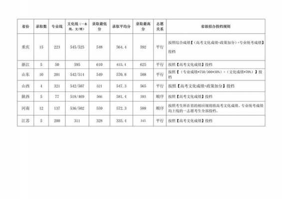 编导专业平行志愿录取（编导类专业的高校招生录取分数线）