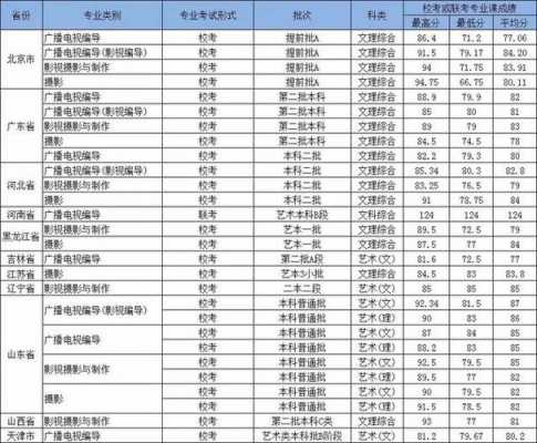 编导专业平行志愿录取（编导类专业的高校招生录取分数线）