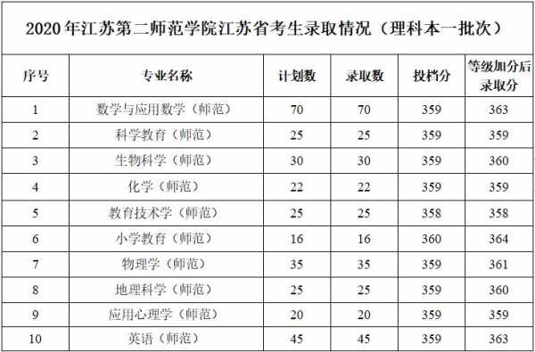 江苏第二师范学院平行志愿（江苏第二师范学院3+2）