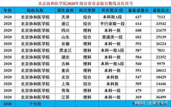 高考志愿北京医学院（北京高考医学院分数）