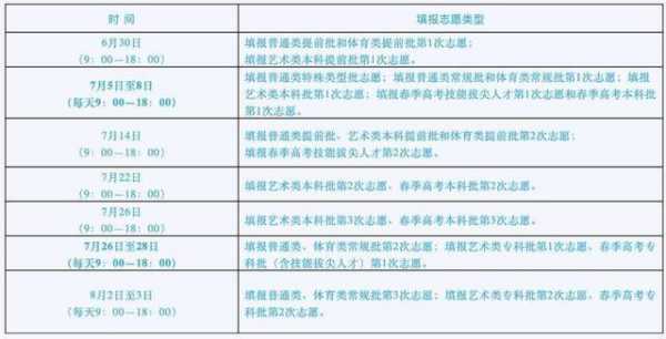 志愿填报为什么有好几次（志愿填报多了）