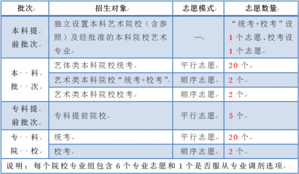 音乐类志愿怎么报（音乐类志愿怎么报的）