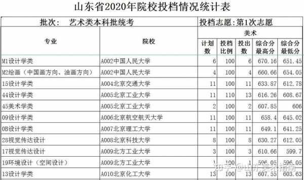 山东美术校考志愿（2020山东美术生志愿填报指南）